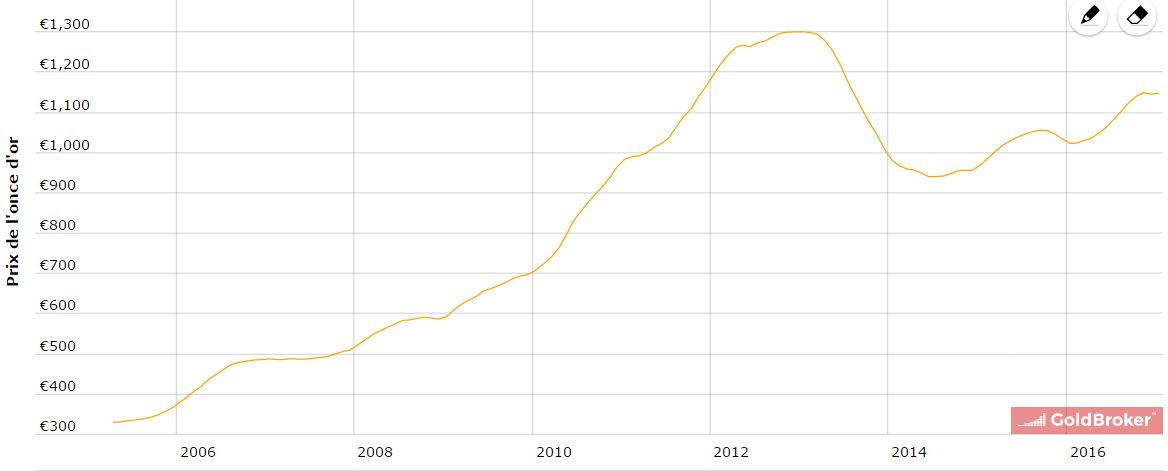 Evolution du cours de l'Or ces 10 dernières années en euros